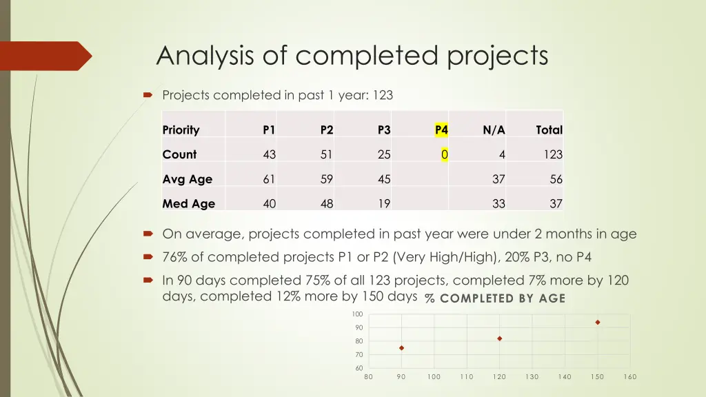 analysis of completed projects