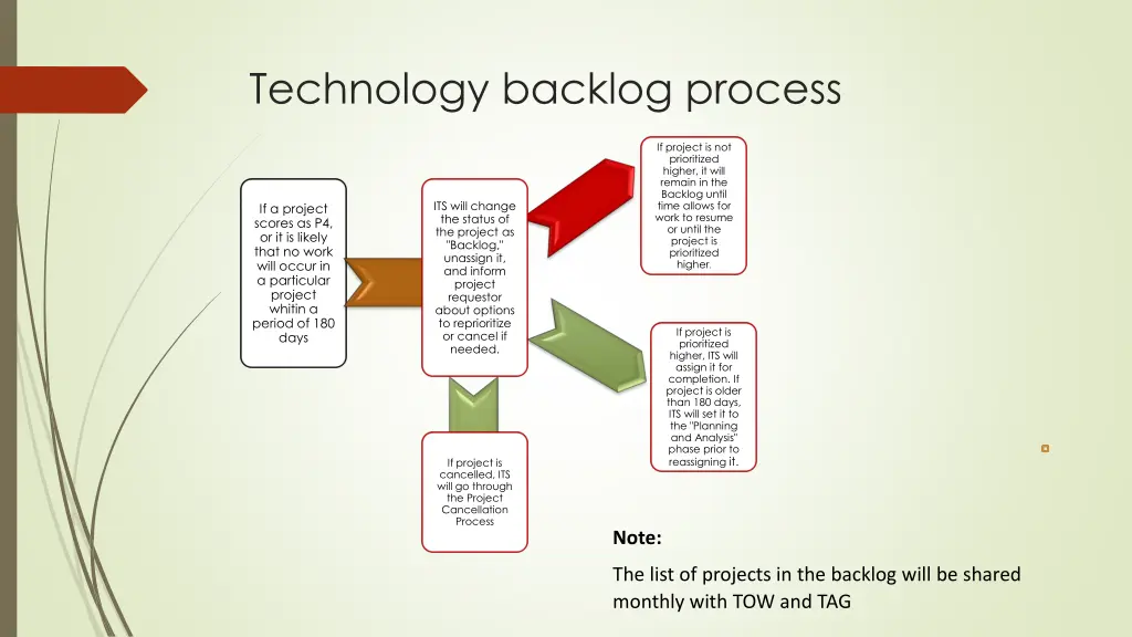 technology backlog process