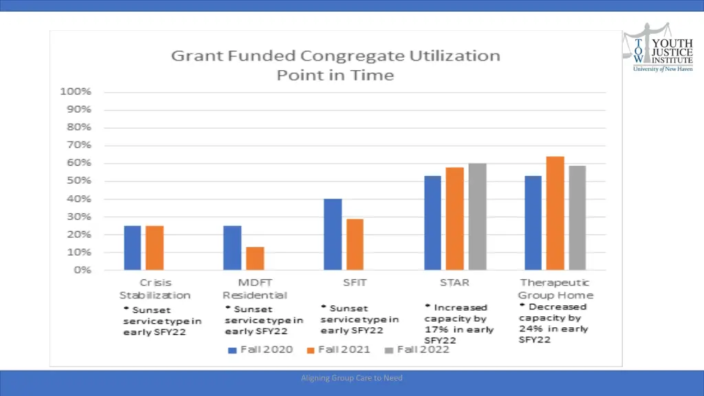 aligning group care to need