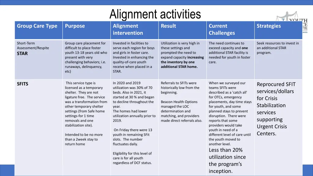 alignment activities alignment intervention