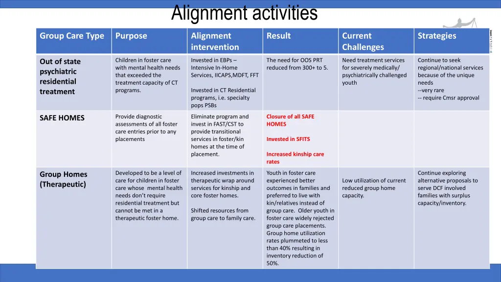 alignment activities