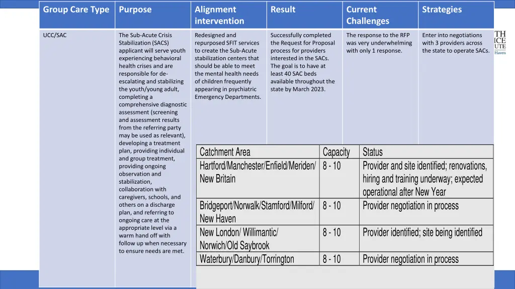 group care type