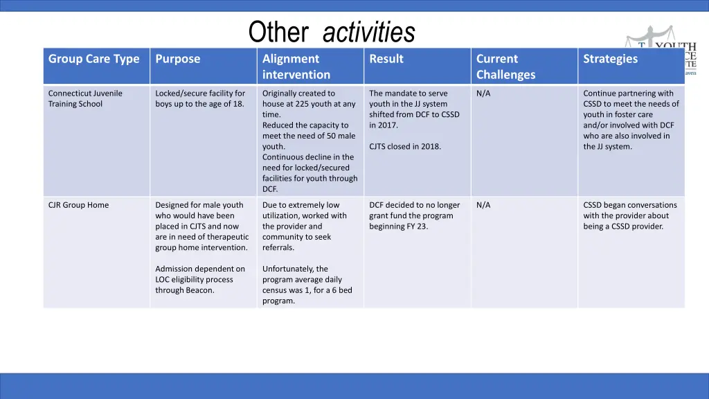 other activities alignment intervention