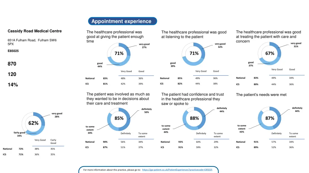 cassidy road medical centre appointment experience