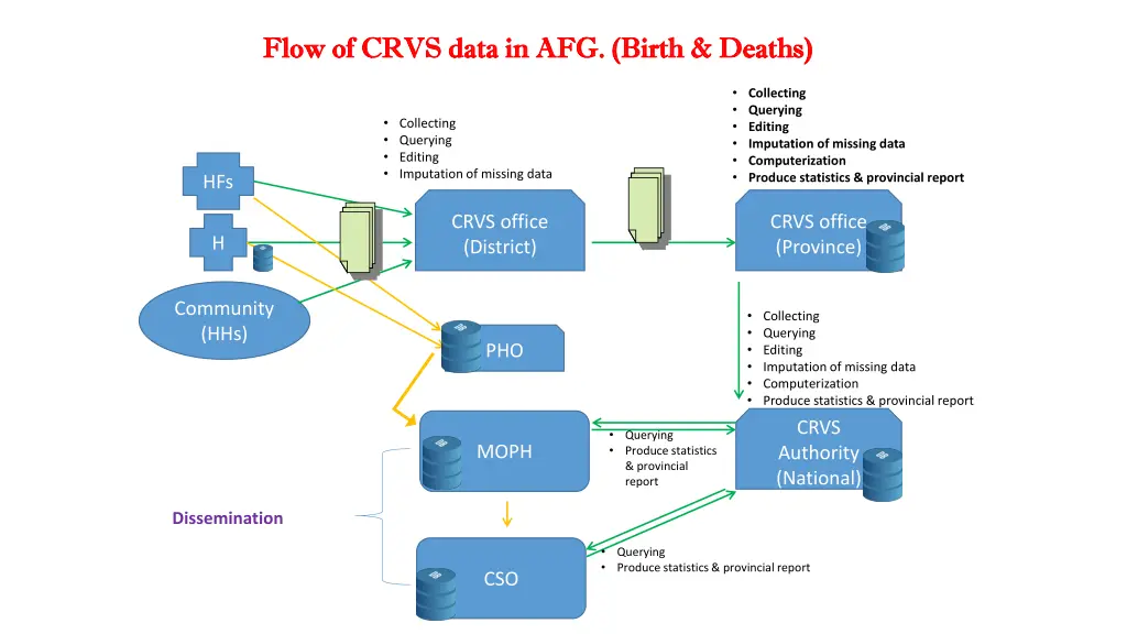 flow of crvs data in afg birth deaths flow