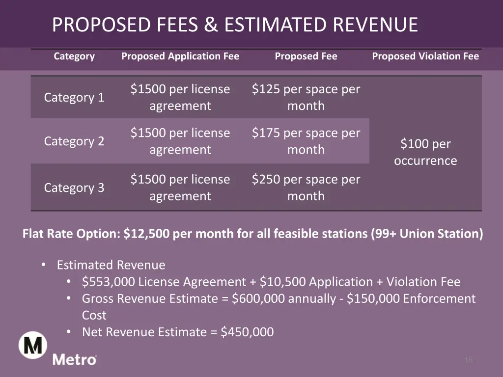 proposed fees estimated revenue