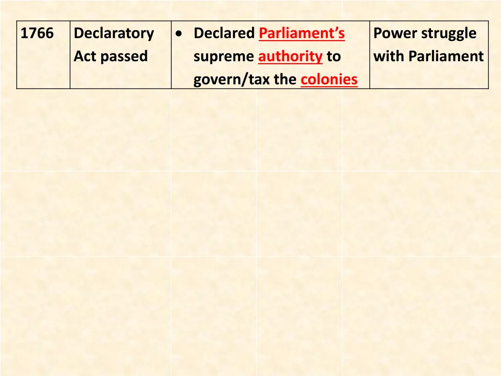 declared parliament s supreme authority to govern