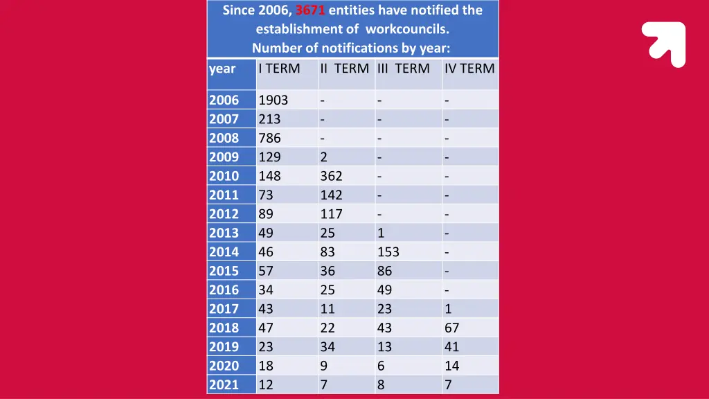 since 2006 3671 entities have notified