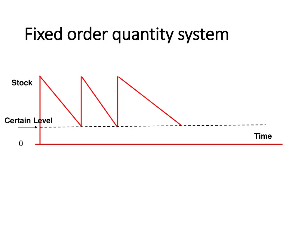 fixed order quantity system fixed order quantity