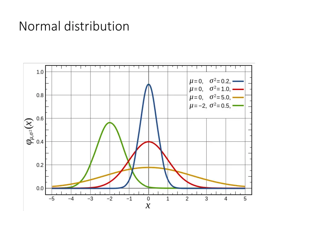 normal distribution