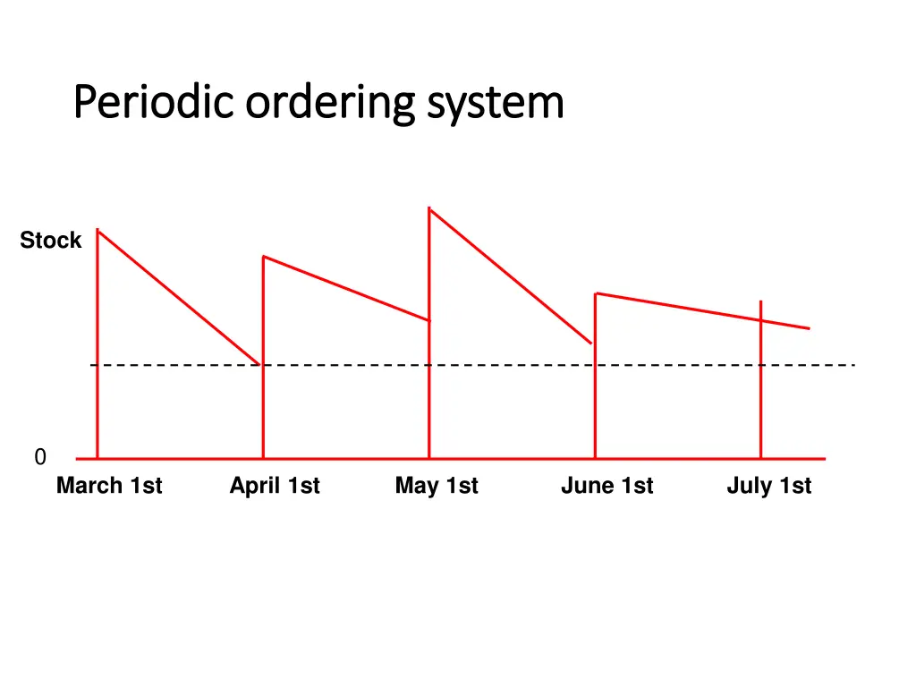 periodic ordering system periodic ordering system