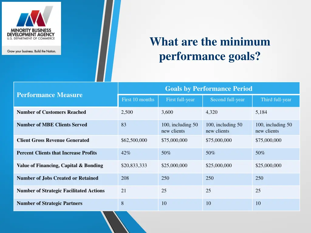 what are the minimum performance goals