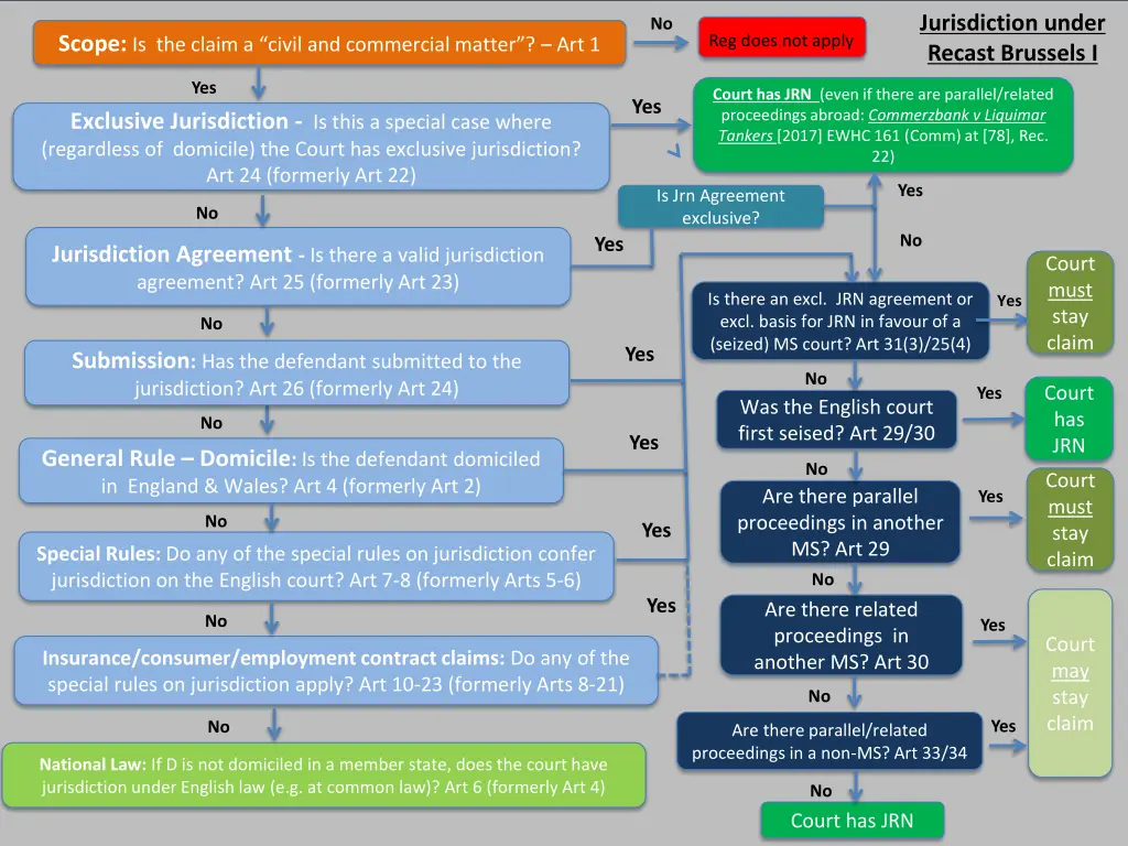 jurisdiction under recast brussels i