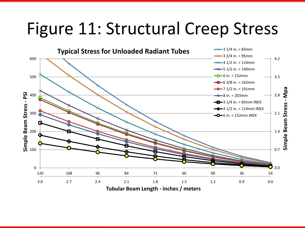 figure 11 structural creep stress