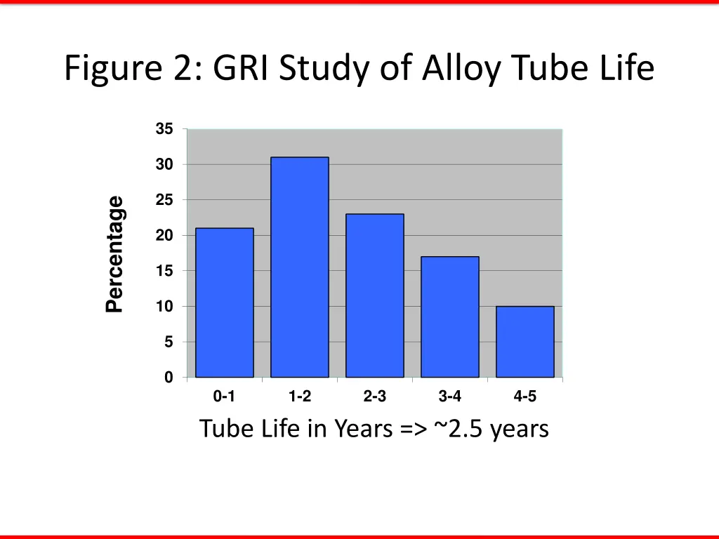 figure 2 gri study of alloy tube life