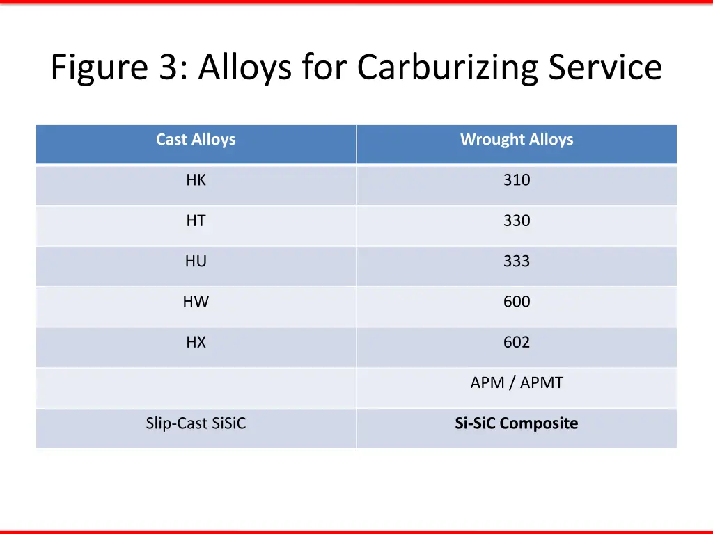 figure 3 alloys for carburizing service