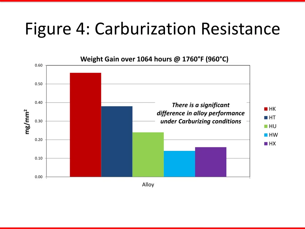 figure 4 carburization resistance