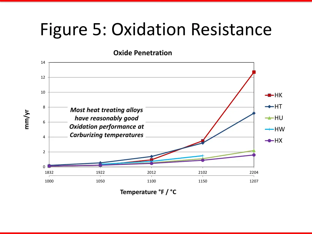 figure 5 oxidation resistance