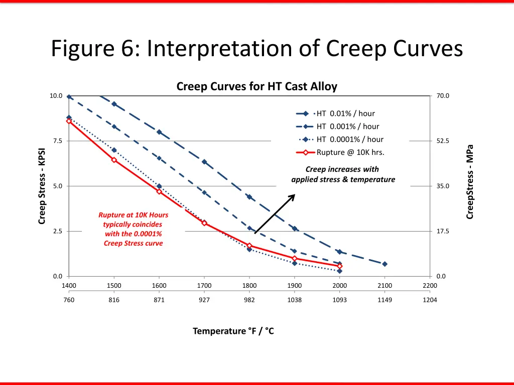 figure 6 interpretation of creep curves