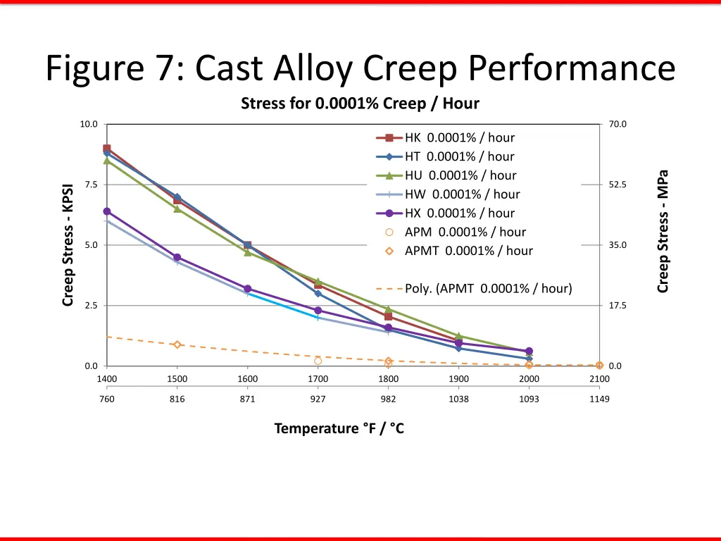 figure 7 cast alloy creep performance stress