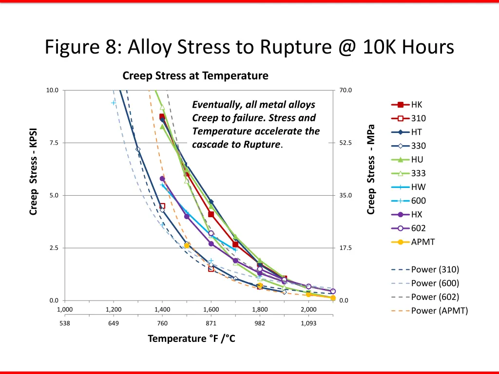 figure 8 alloy stress to rupture @ 10k hours