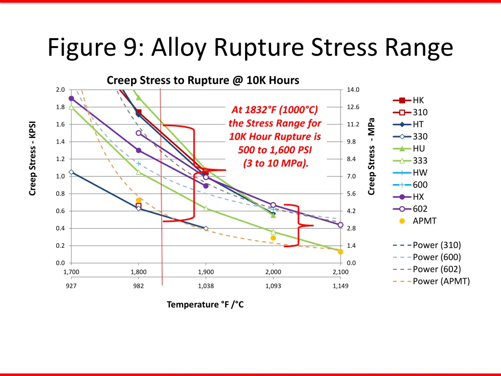 figure 9 alloy rupture stress range