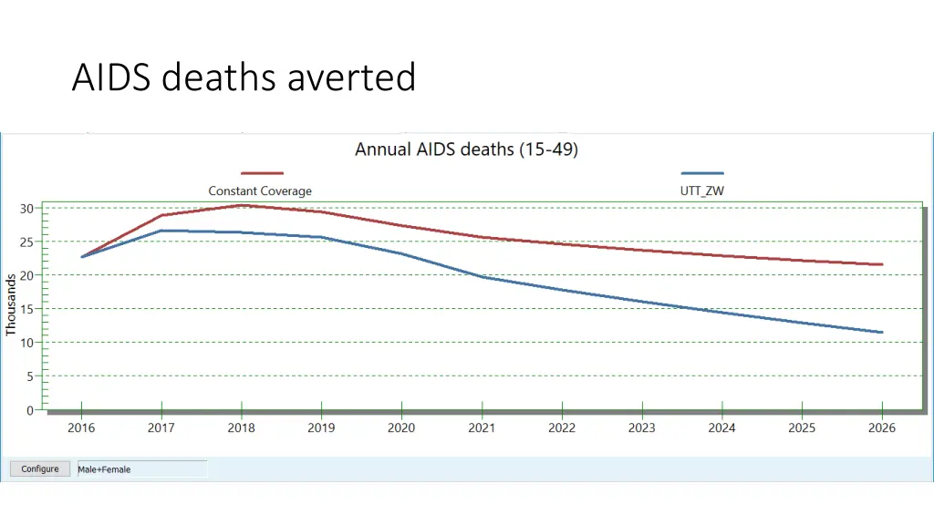 aids deaths averted