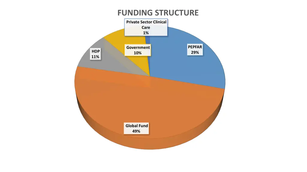 funding structure