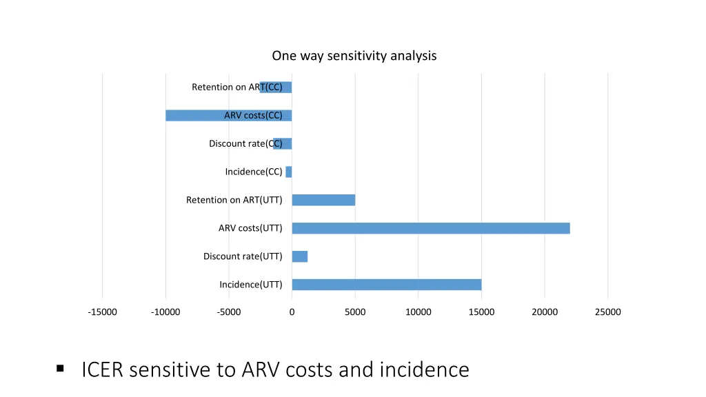 one way sensitivity analysis