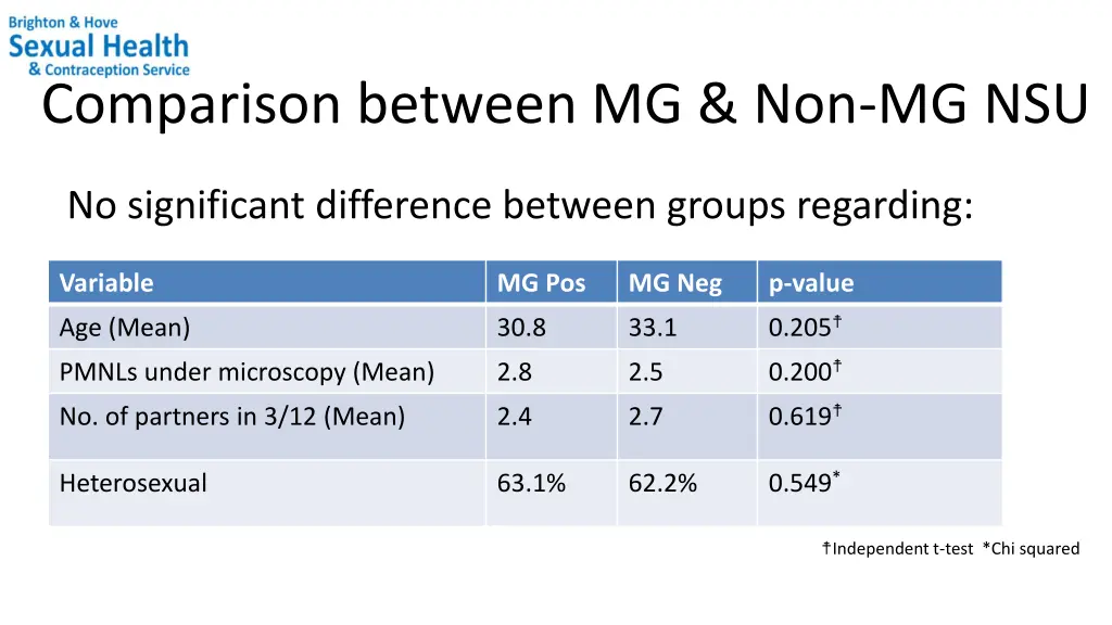 comparison between mg non mg nsu