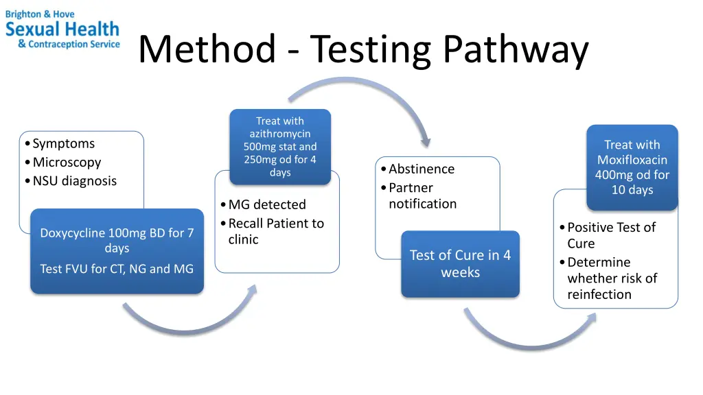 method testing pathway