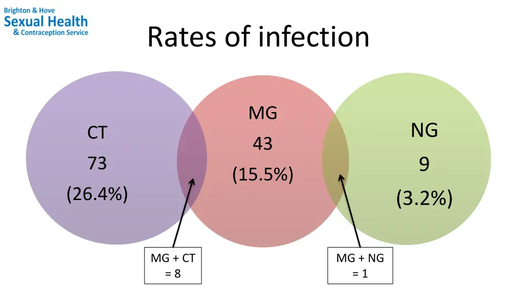 rates of infection