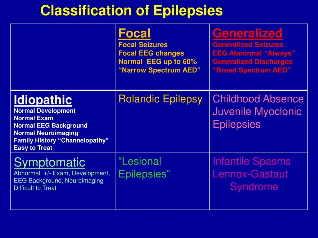 classification of epilepsies 1