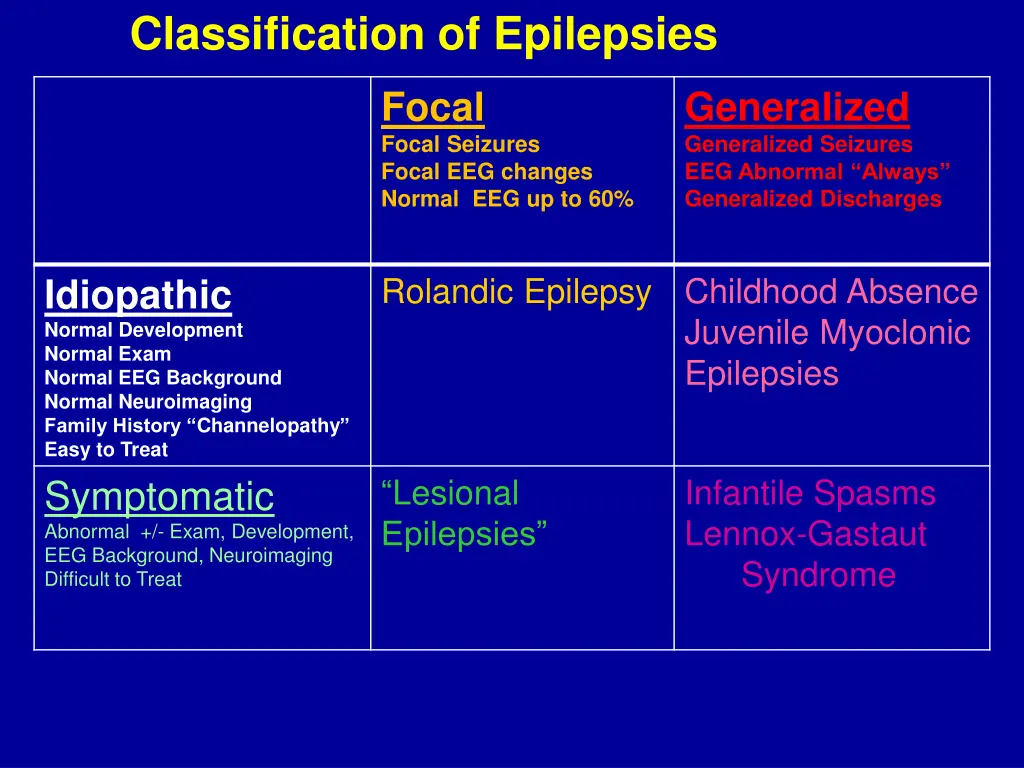 classification of epilepsies 2