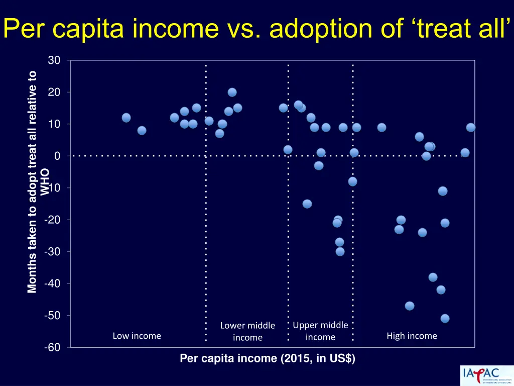 per capita income vs adoption of treat all