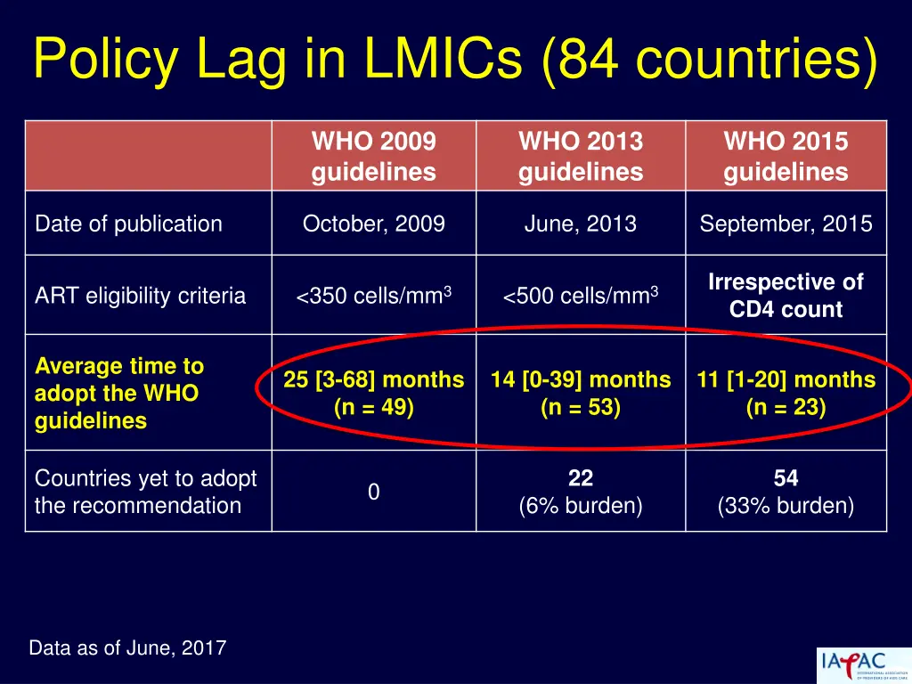 policy lag in lmics 84 countries