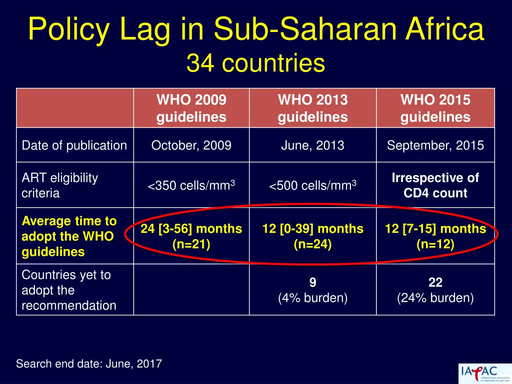 policy lag in sub saharan africa 34 countries