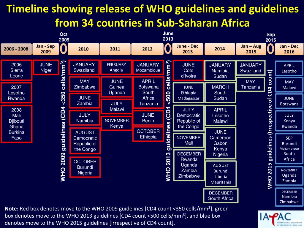 timeline showing release of who guidelines