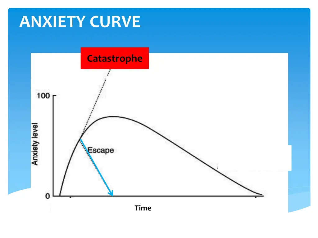 anxiety curve