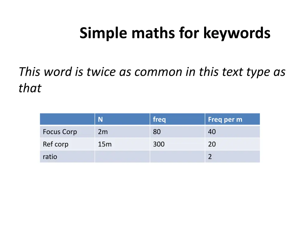 simple maths for keywords 1