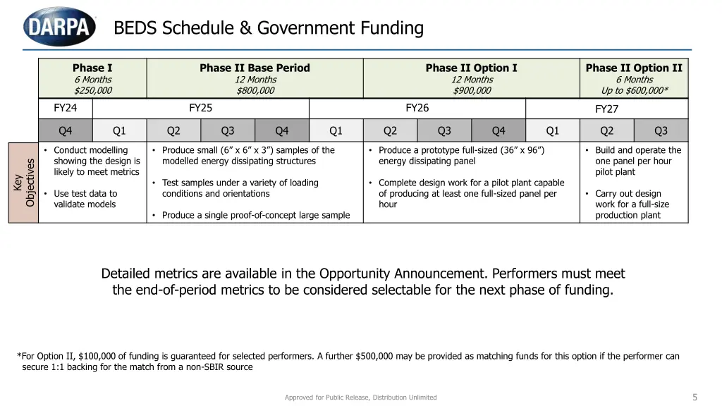 beds schedule government funding