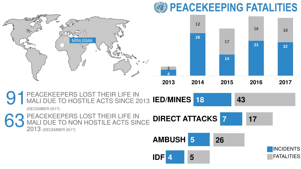 peacekeeping fatalities 2