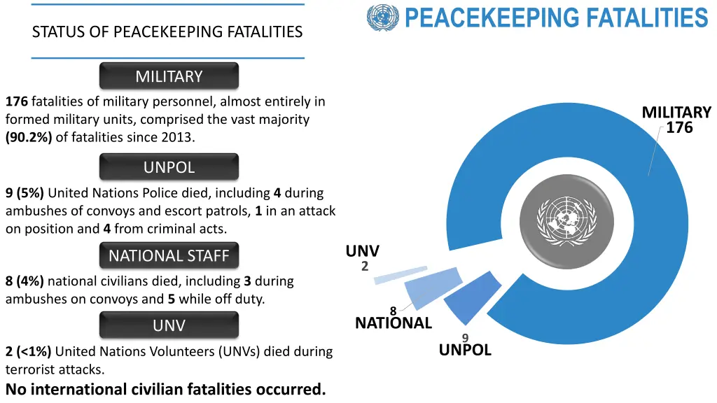 peacekeeping fatalities 3