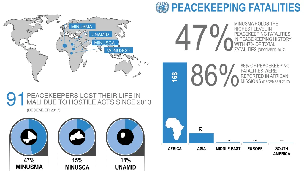 peacekeeping fatalities 47 86