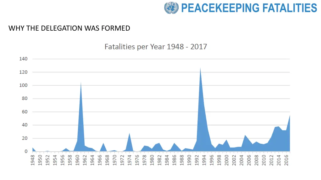 peacekeeping fatalities