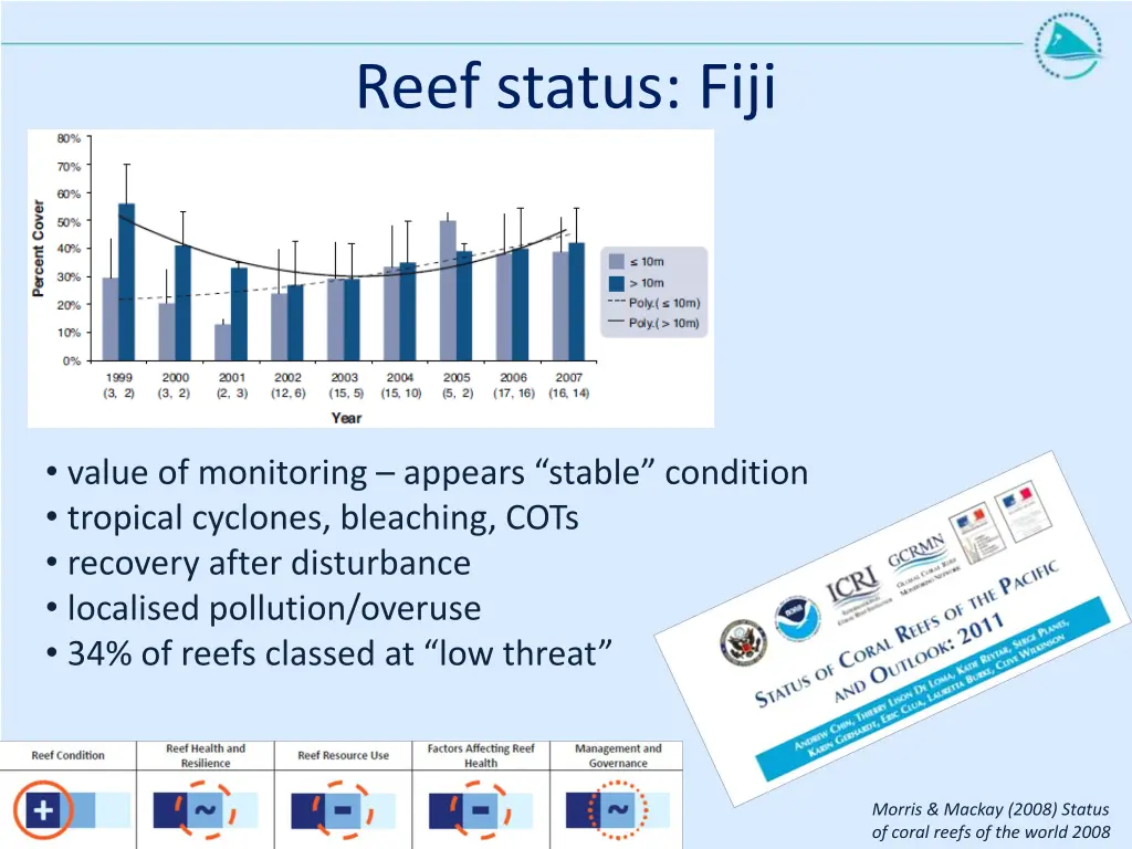 reef status fiji