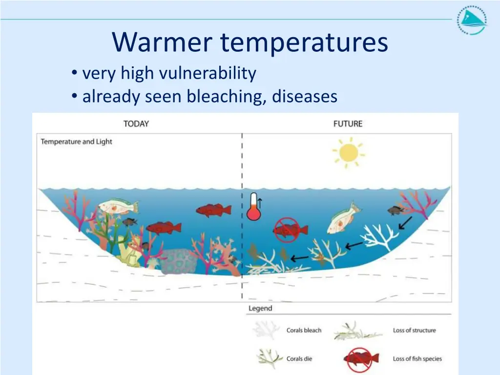 warmer temperatures very high vulnerability