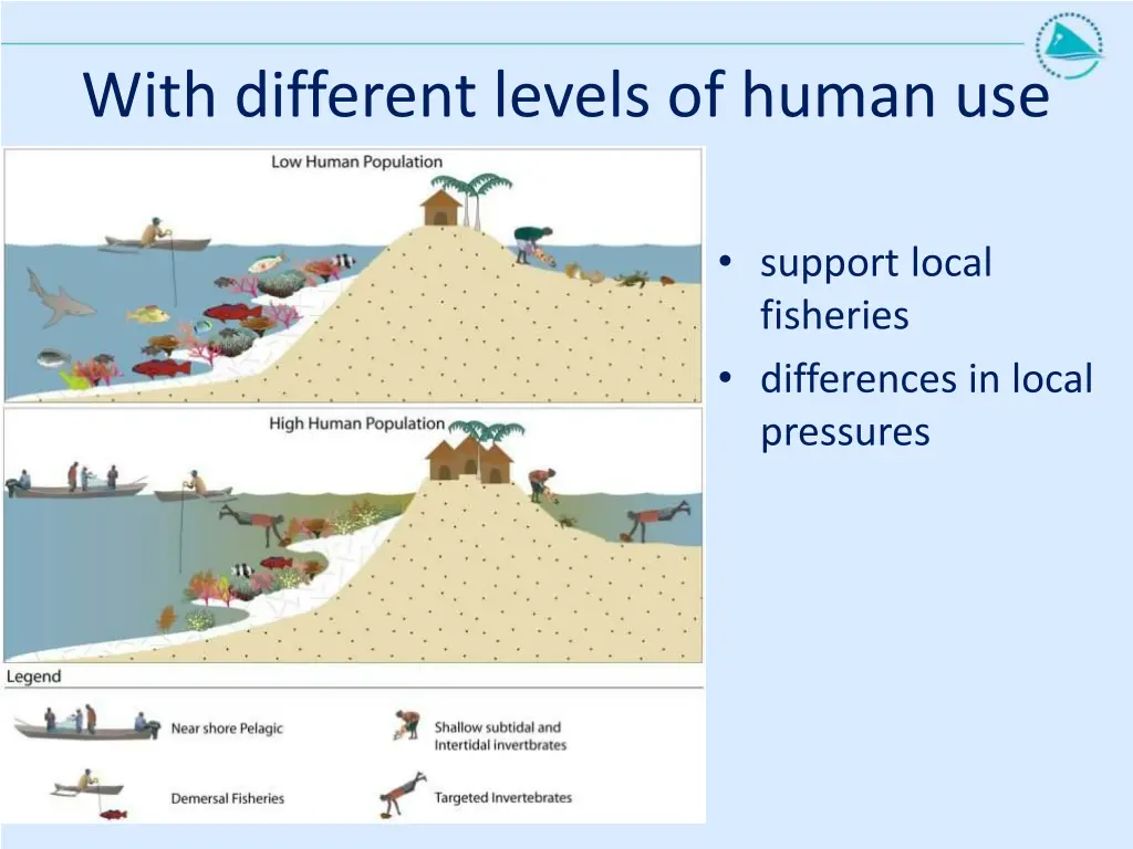 with different levels of human use