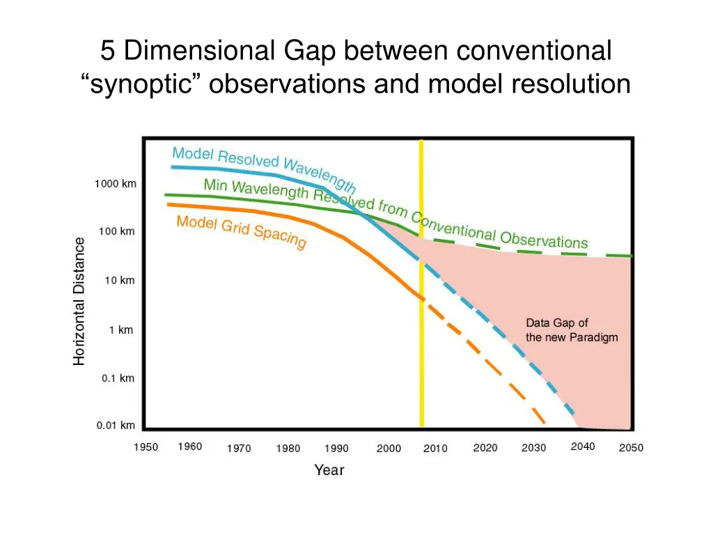 5 dimensional gap between conventional synoptic