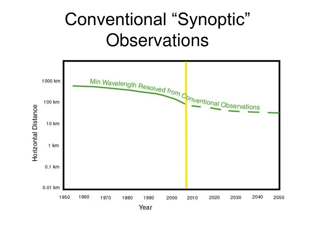 conventional synoptic observations